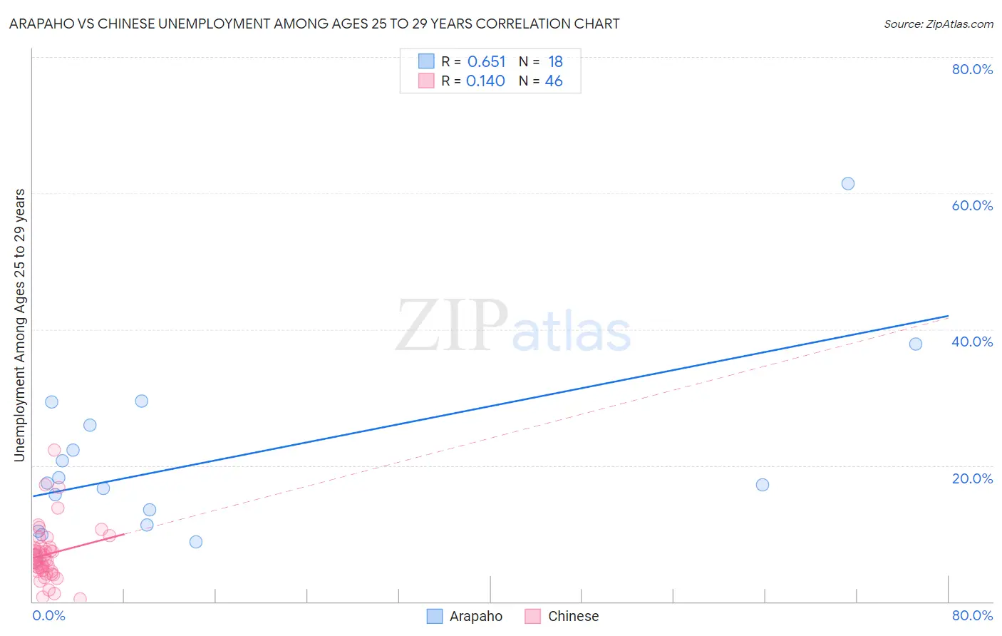 Arapaho vs Chinese Unemployment Among Ages 25 to 29 years