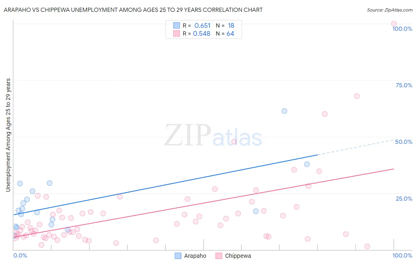 Arapaho vs Chippewa Unemployment Among Ages 25 to 29 years