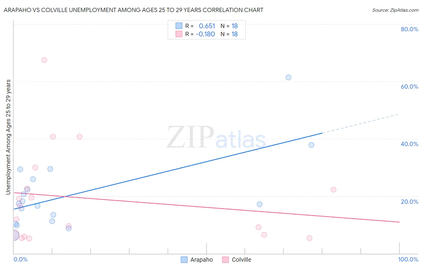 Arapaho vs Colville Unemployment Among Ages 25 to 29 years