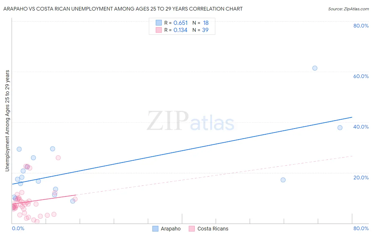 Arapaho vs Costa Rican Unemployment Among Ages 25 to 29 years