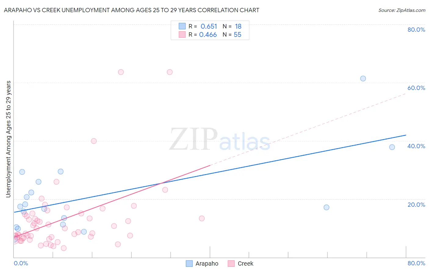 Arapaho vs Creek Unemployment Among Ages 25 to 29 years