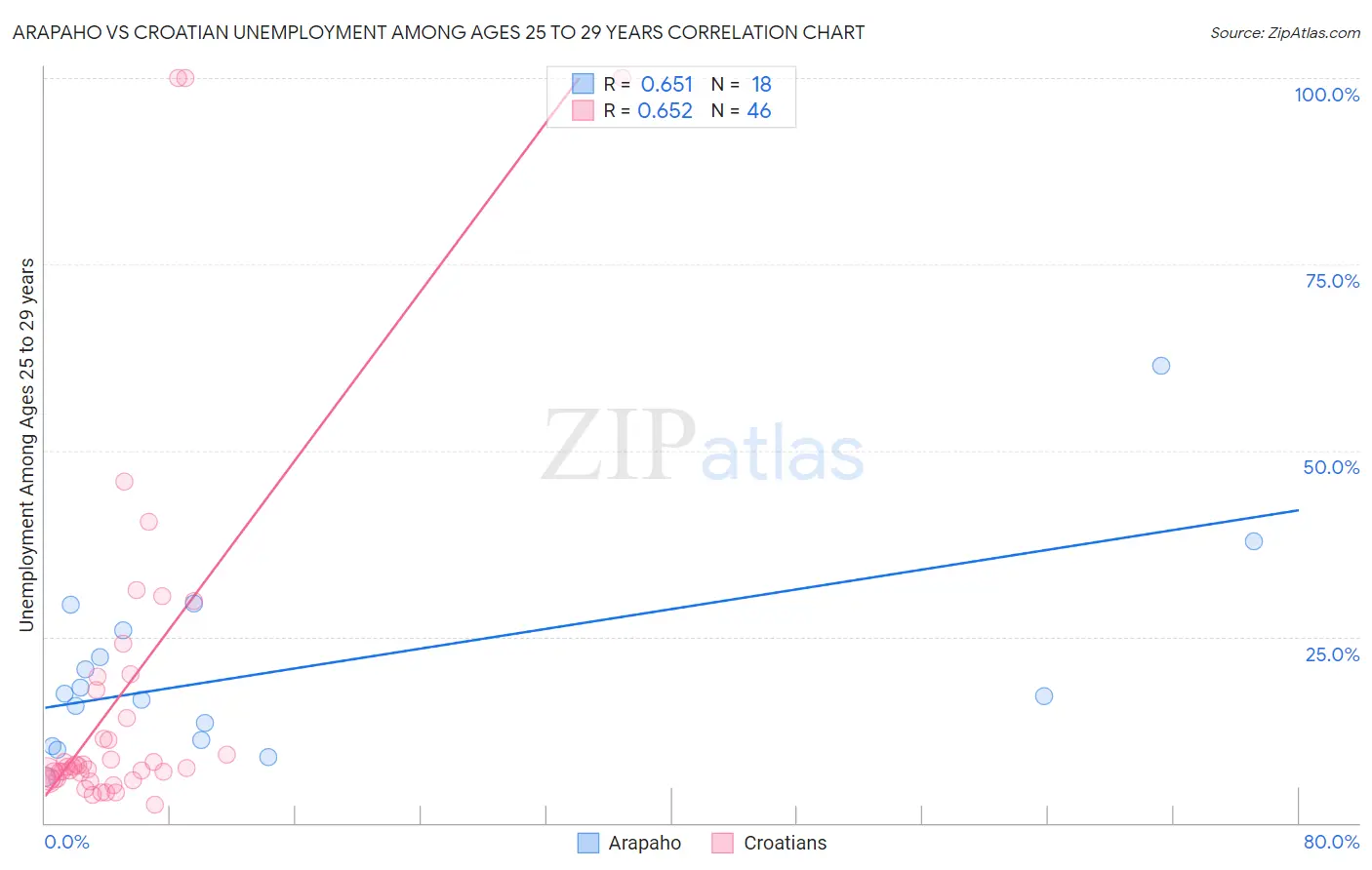 Arapaho vs Croatian Unemployment Among Ages 25 to 29 years