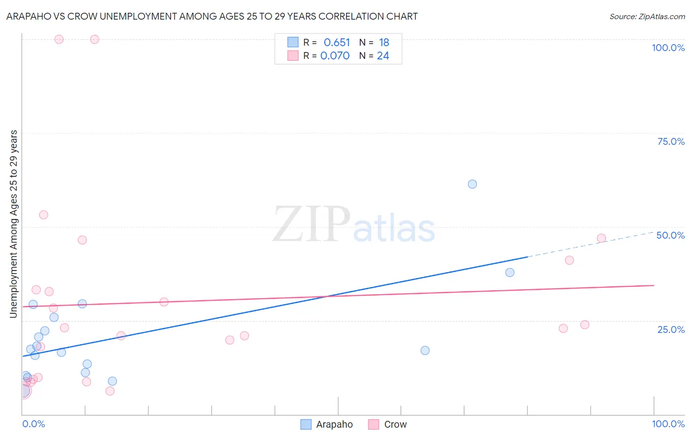 Arapaho vs Crow Unemployment Among Ages 25 to 29 years