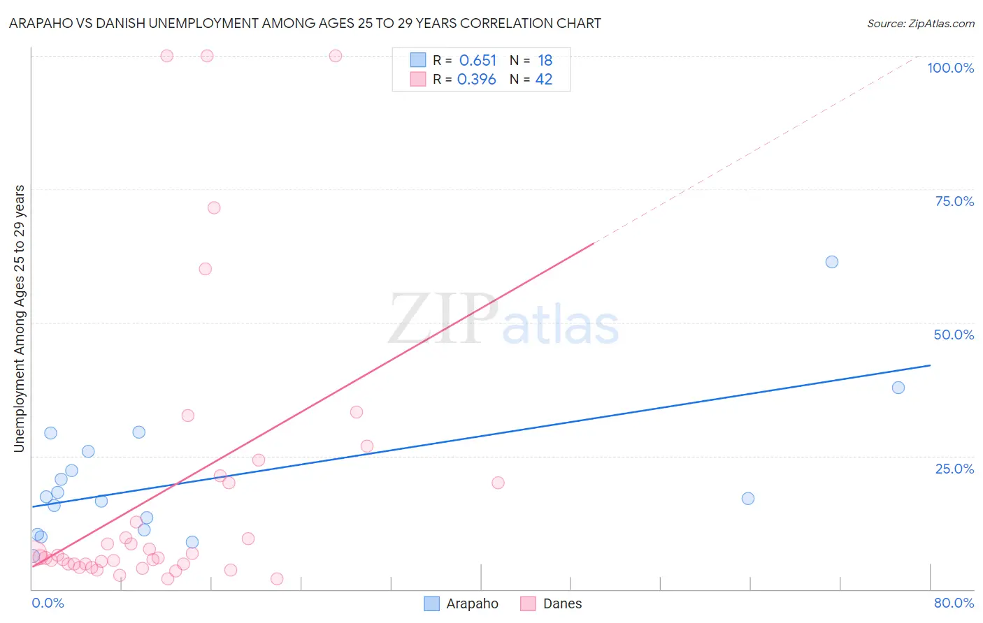 Arapaho vs Danish Unemployment Among Ages 25 to 29 years