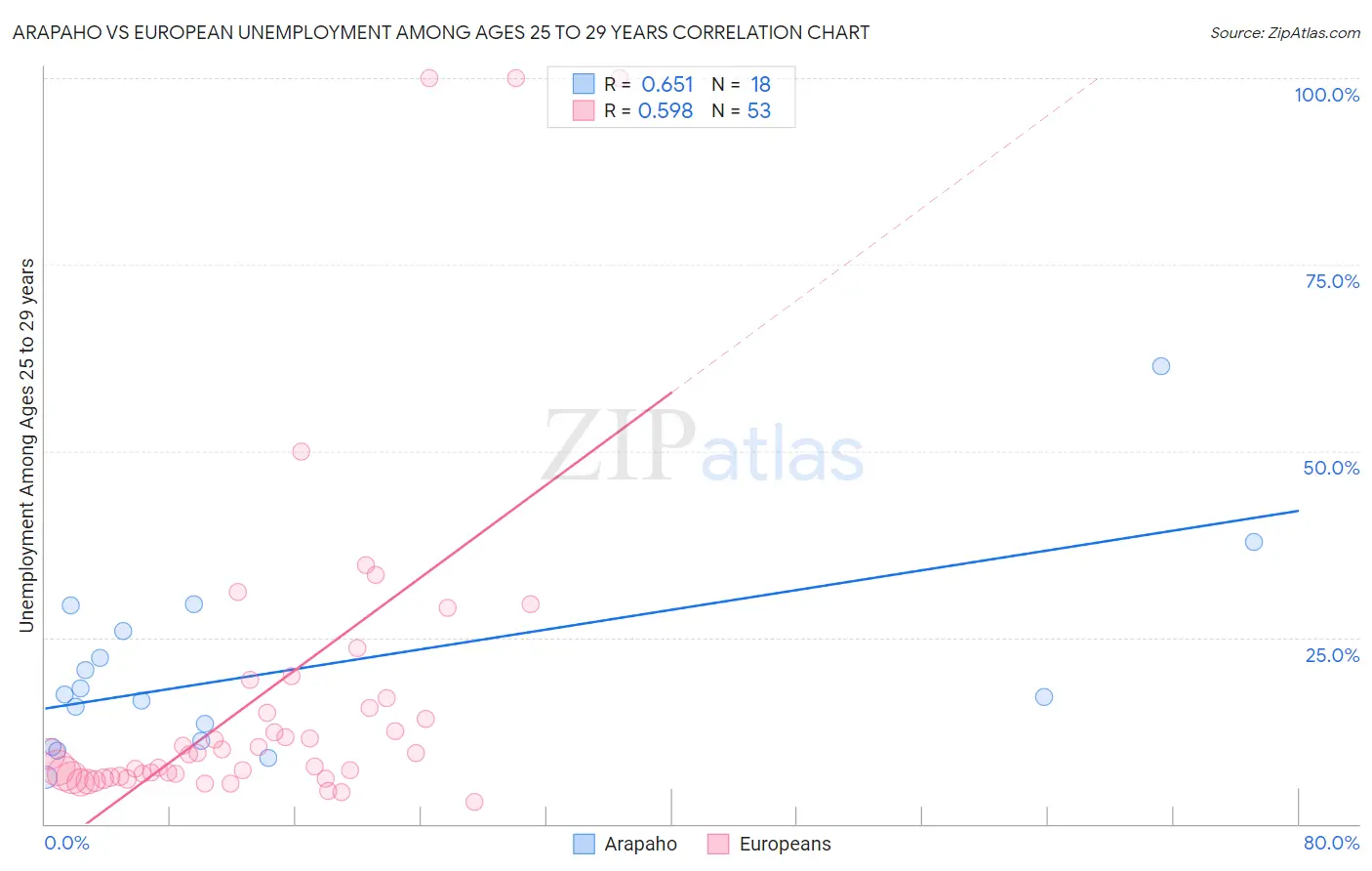 Arapaho vs European Unemployment Among Ages 25 to 29 years