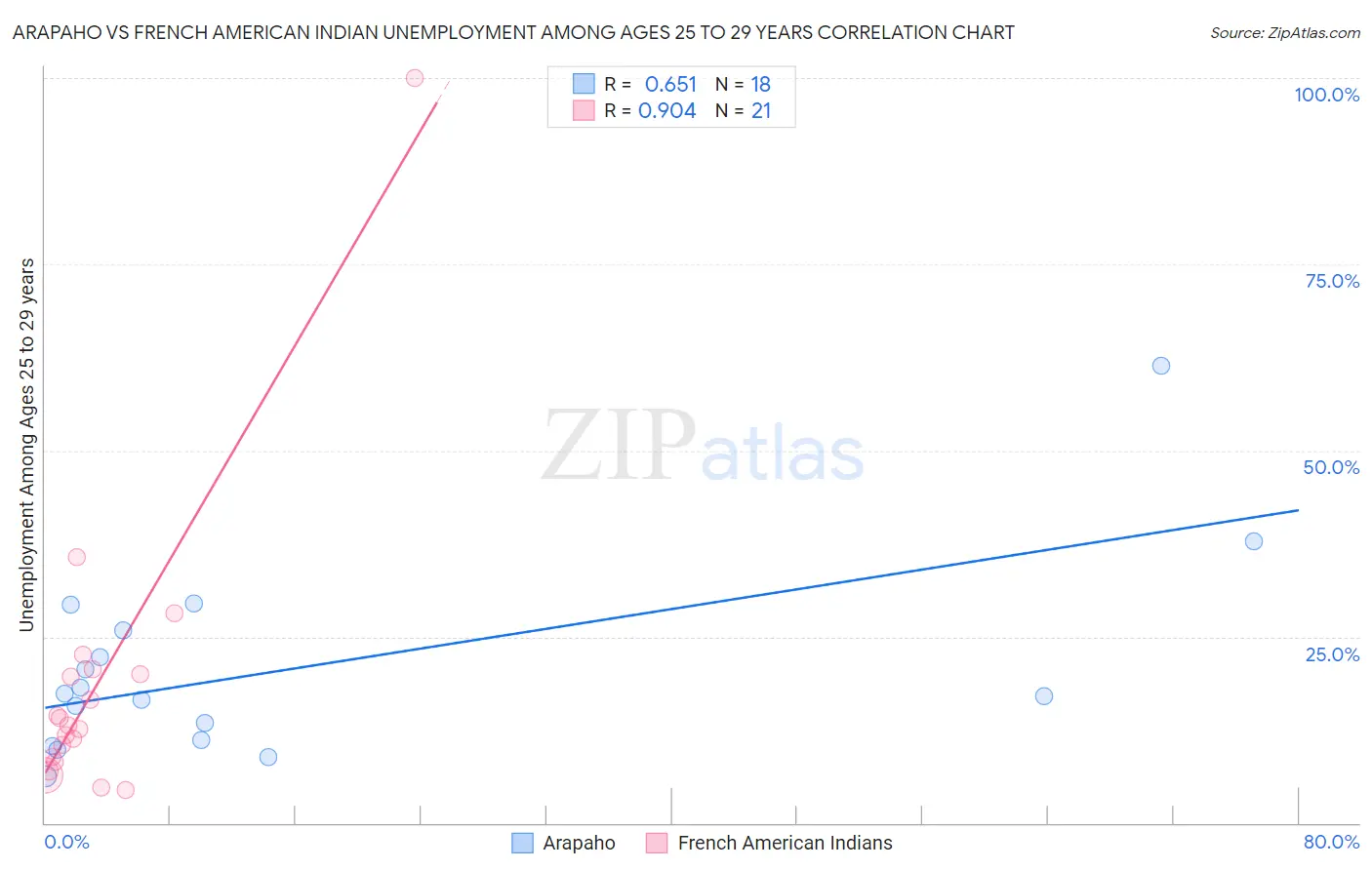 Arapaho vs French American Indian Unemployment Among Ages 25 to 29 years