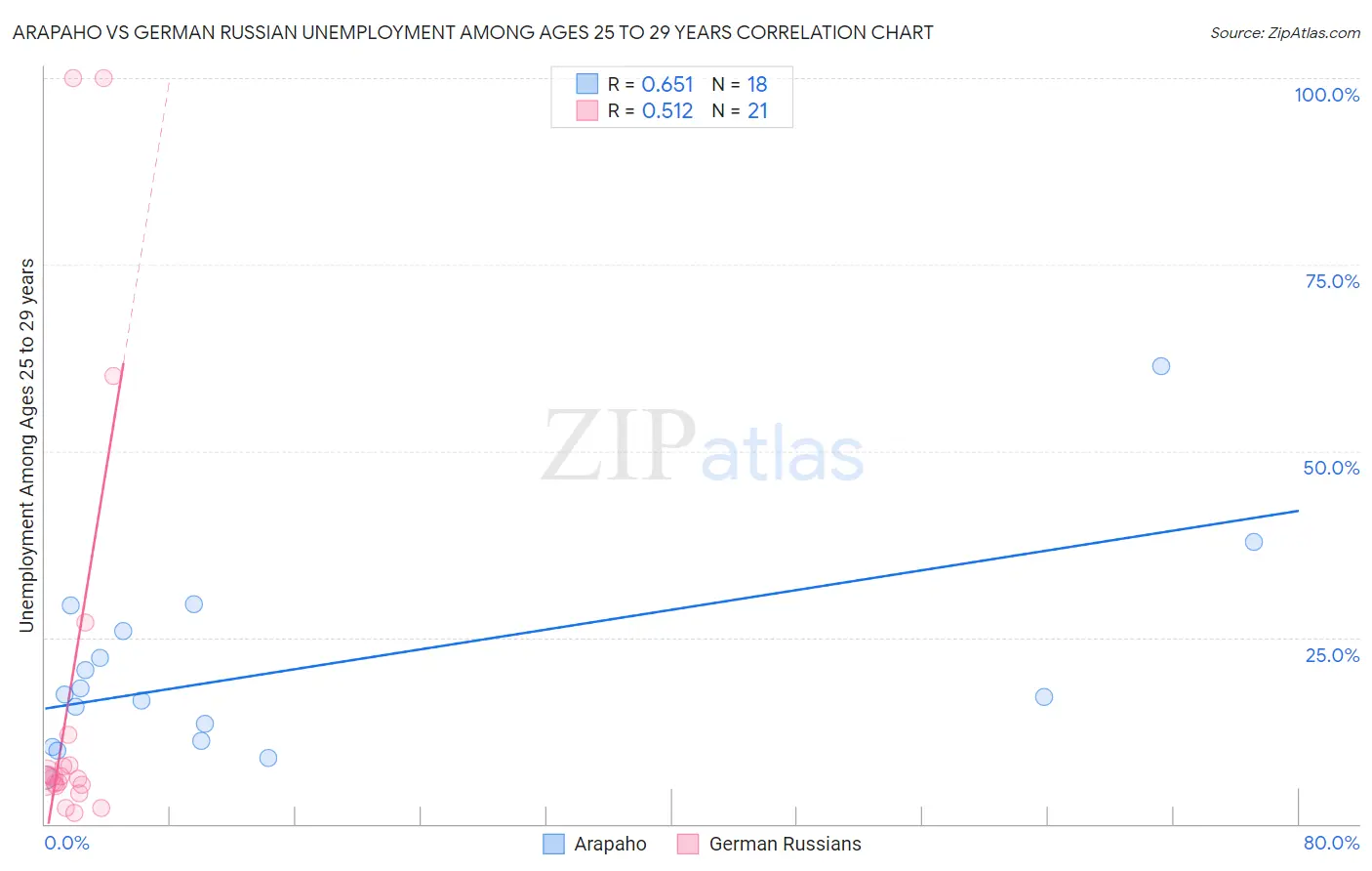 Arapaho vs German Russian Unemployment Among Ages 25 to 29 years