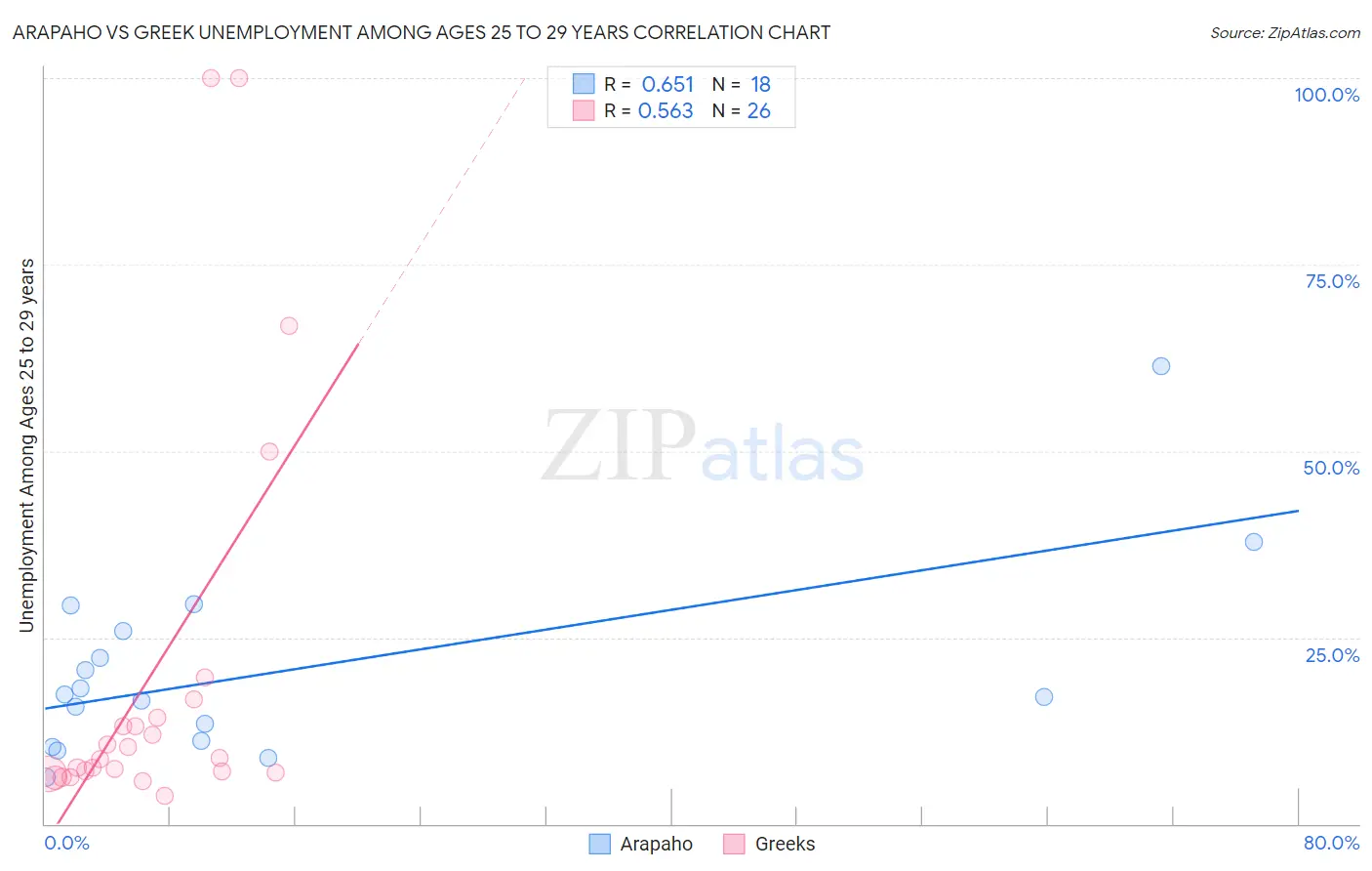 Arapaho vs Greek Unemployment Among Ages 25 to 29 years