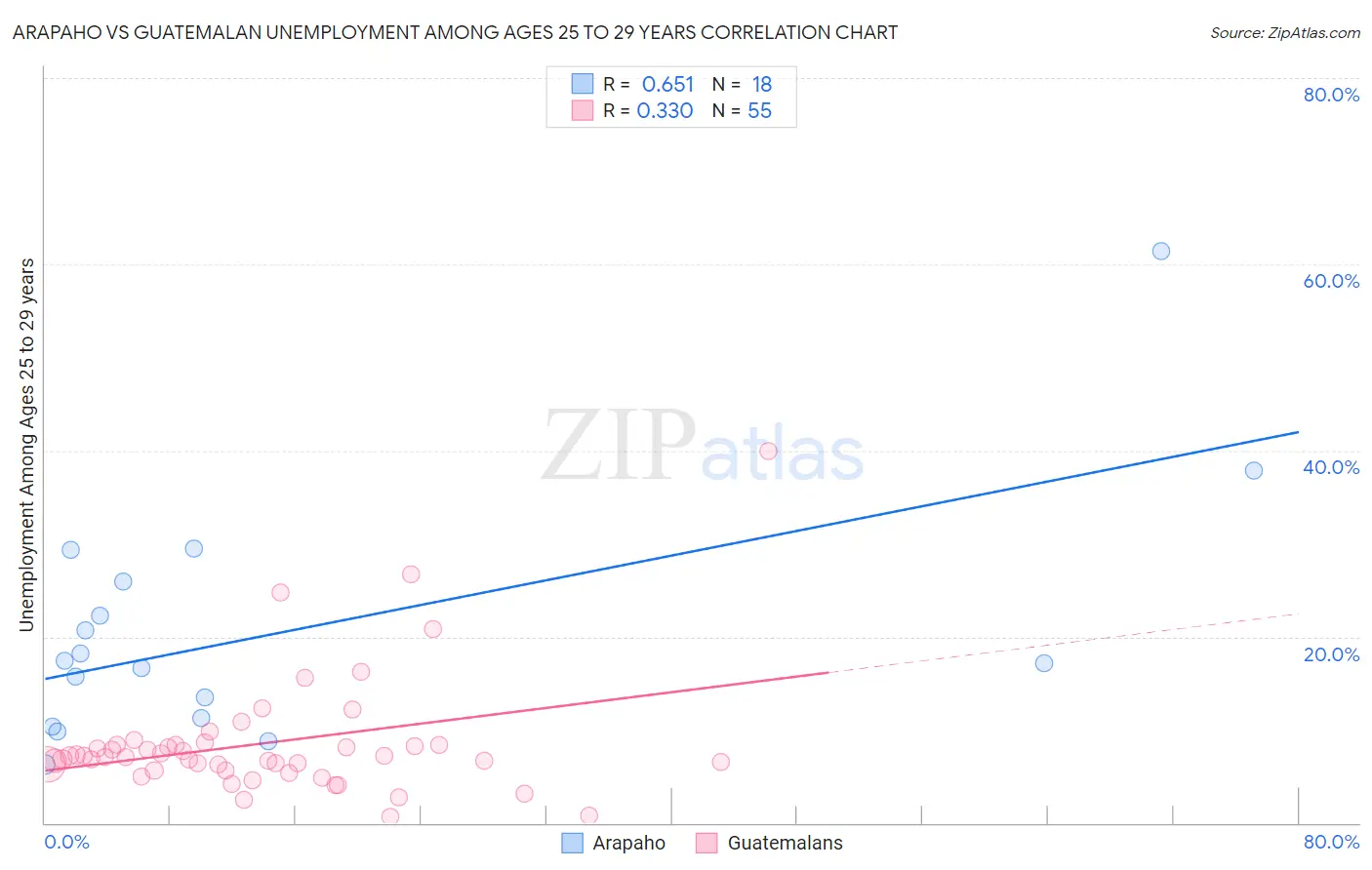 Arapaho vs Guatemalan Unemployment Among Ages 25 to 29 years