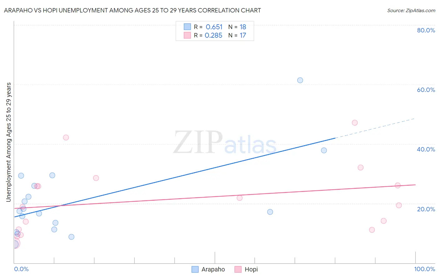 Arapaho vs Hopi Unemployment Among Ages 25 to 29 years