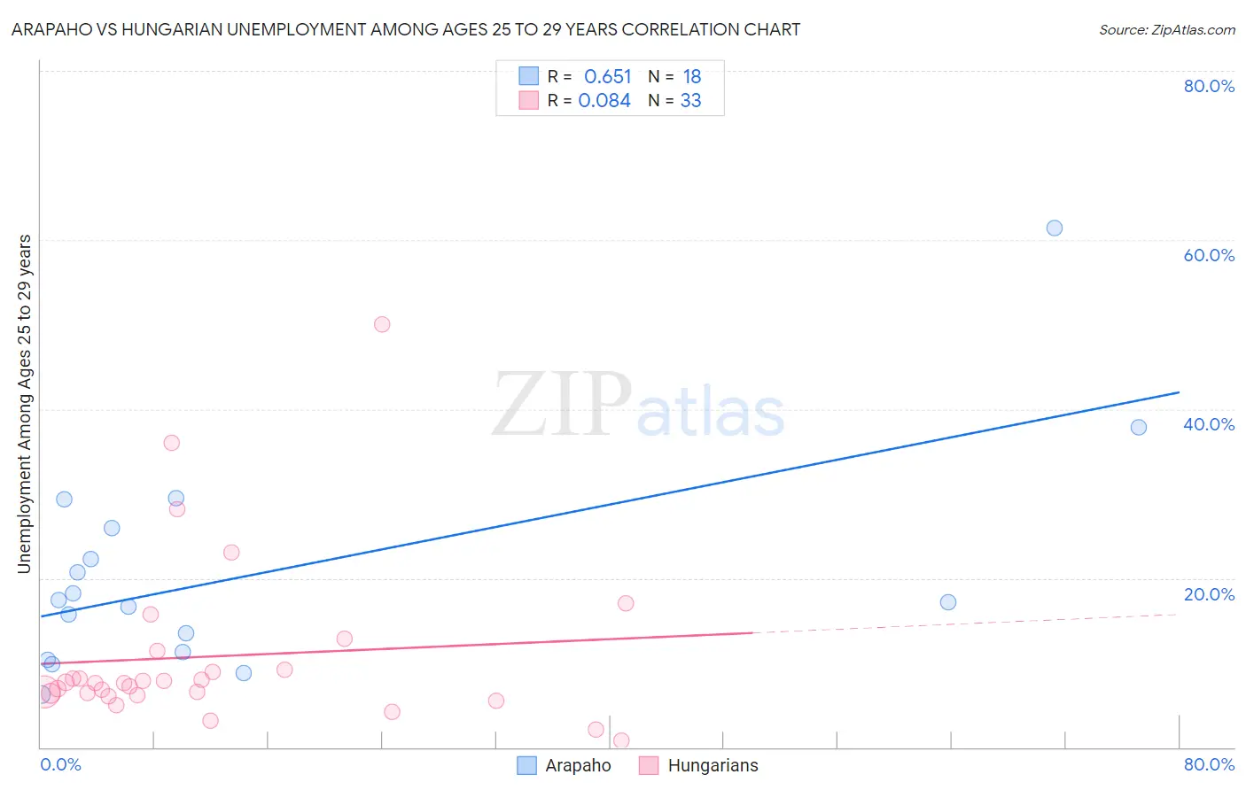 Arapaho vs Hungarian Unemployment Among Ages 25 to 29 years