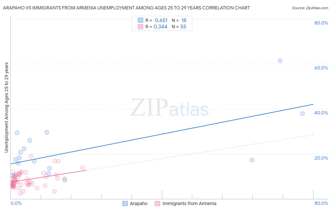 Arapaho vs Immigrants from Armenia Unemployment Among Ages 25 to 29 years
