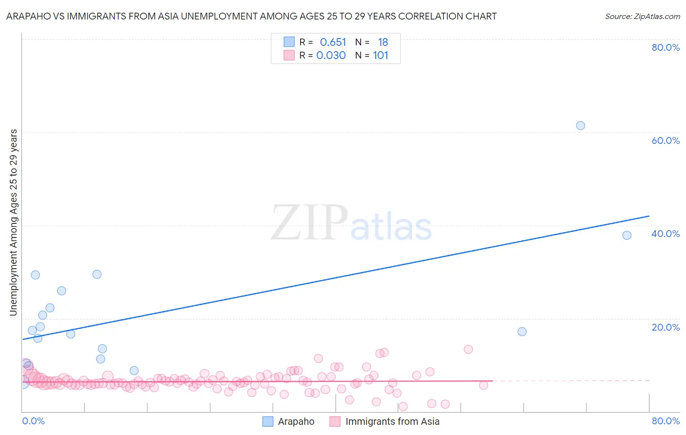 Arapaho vs Immigrants from Asia Unemployment Among Ages 25 to 29 years