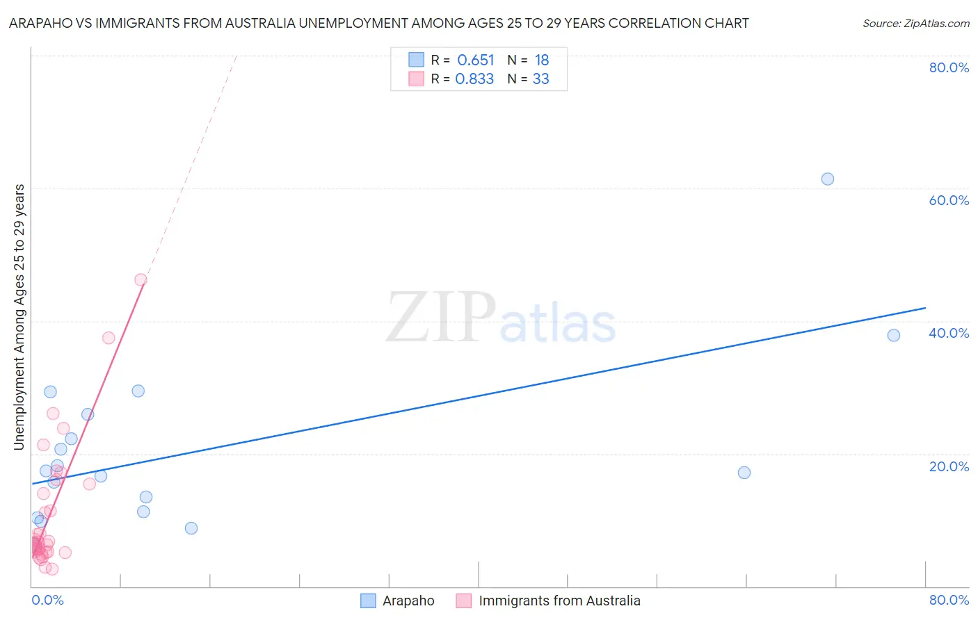 Arapaho vs Immigrants from Australia Unemployment Among Ages 25 to 29 years