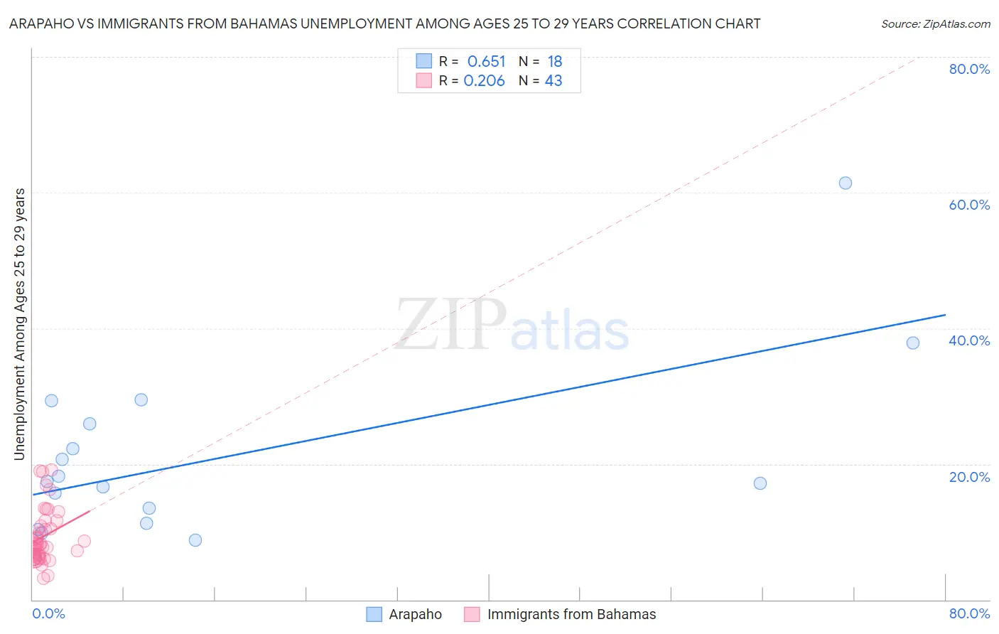 Arapaho vs Immigrants from Bahamas Unemployment Among Ages 25 to 29 years