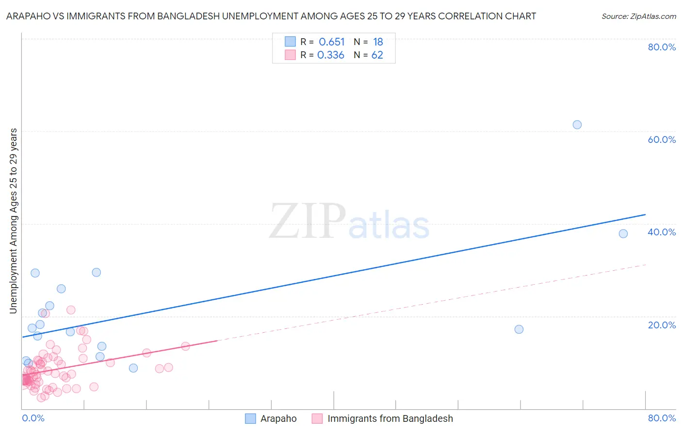 Arapaho vs Immigrants from Bangladesh Unemployment Among Ages 25 to 29 years