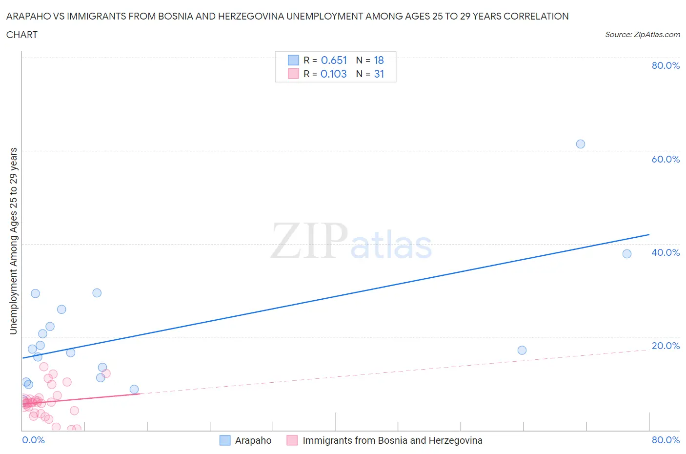 Arapaho vs Immigrants from Bosnia and Herzegovina Unemployment Among Ages 25 to 29 years