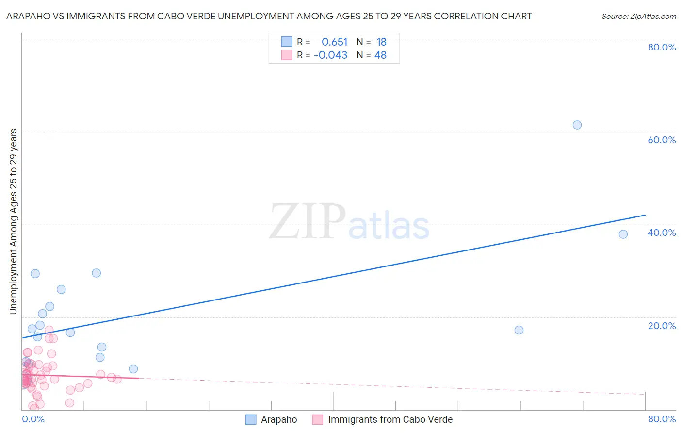 Arapaho vs Immigrants from Cabo Verde Unemployment Among Ages 25 to 29 years