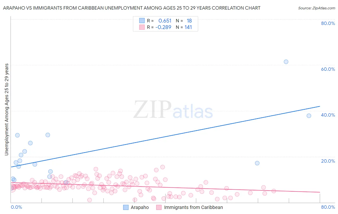 Arapaho vs Immigrants from Caribbean Unemployment Among Ages 25 to 29 years