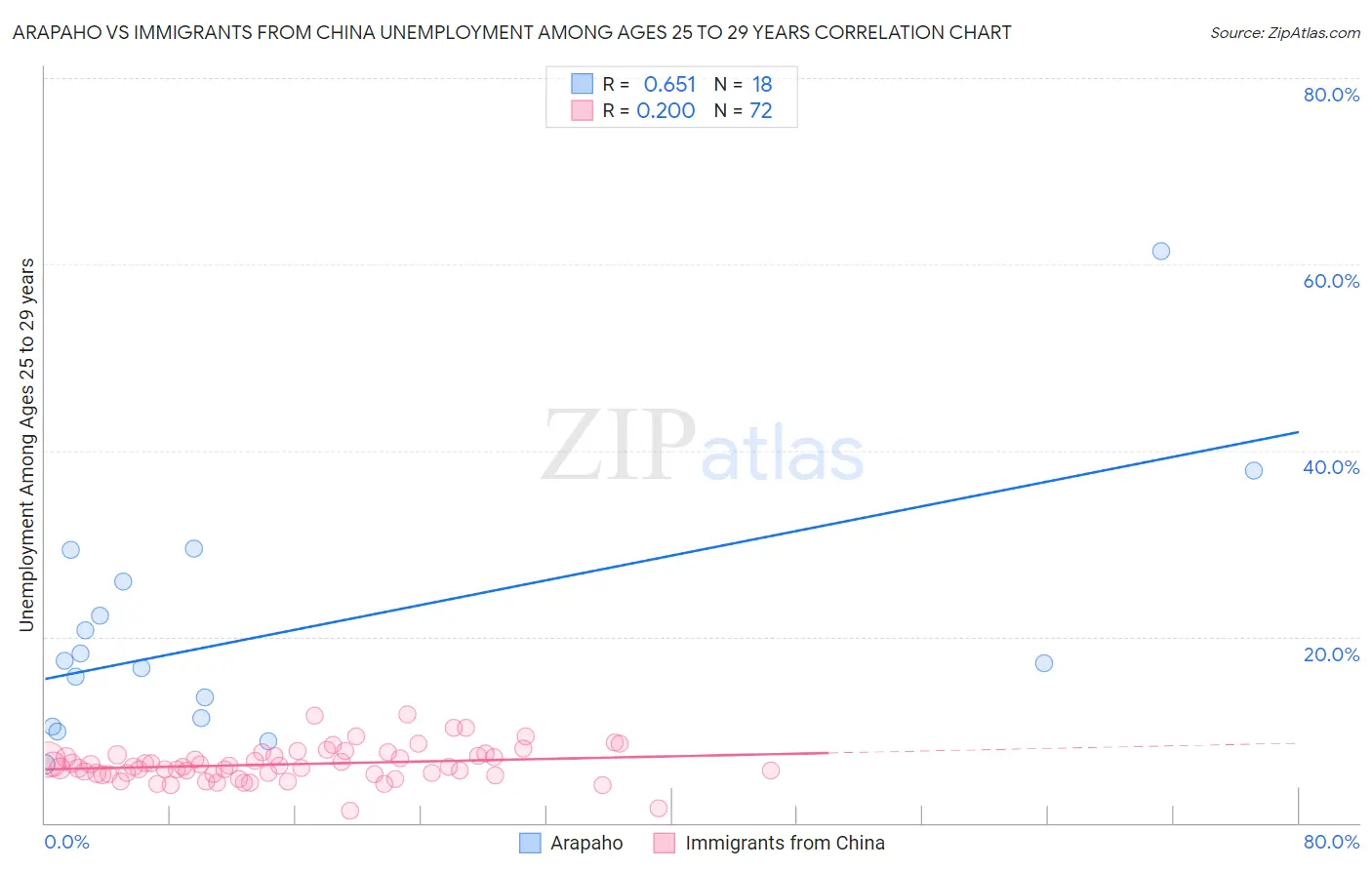 Arapaho vs Immigrants from China Unemployment Among Ages 25 to 29 years