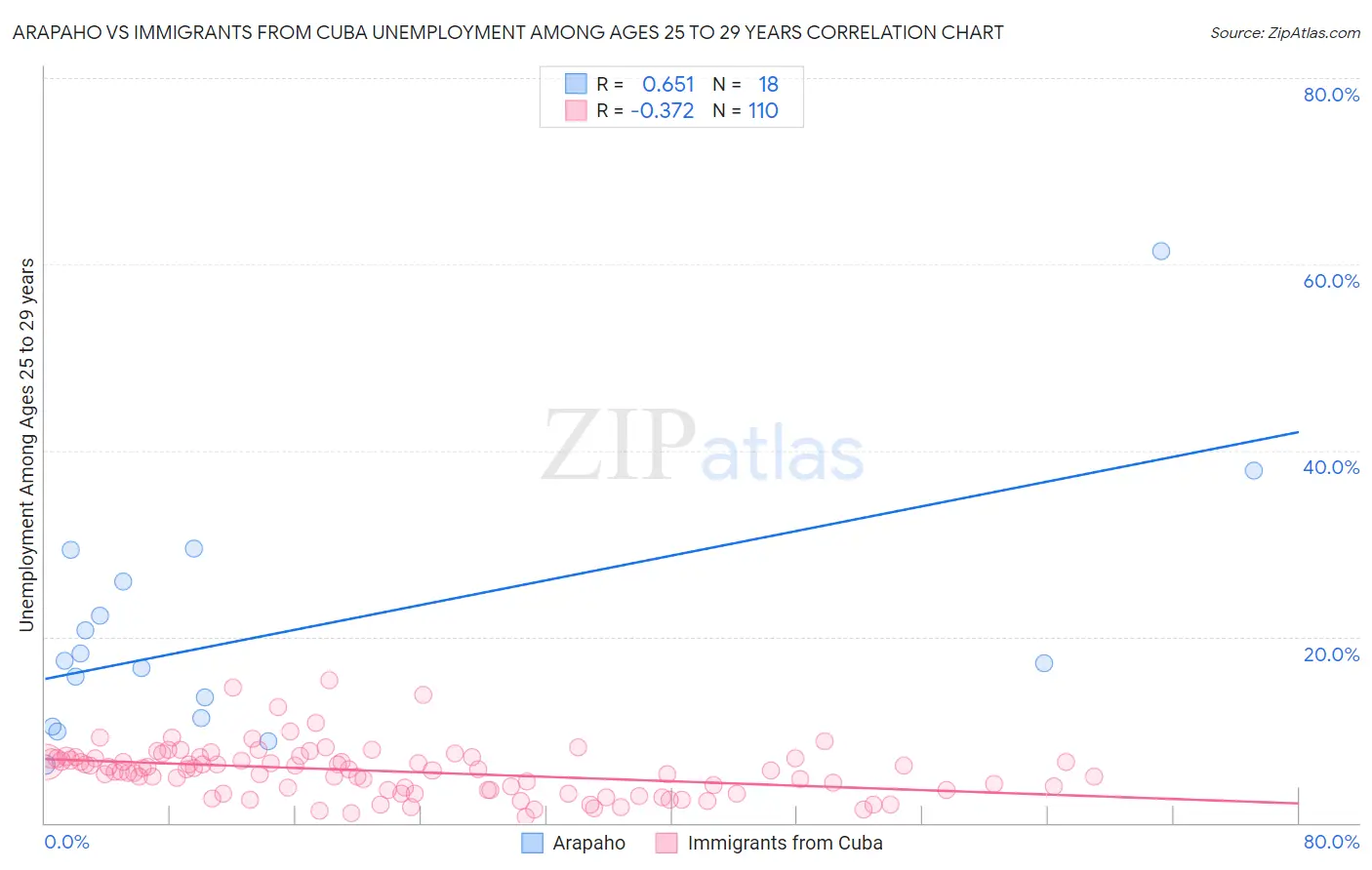 Arapaho vs Immigrants from Cuba Unemployment Among Ages 25 to 29 years
