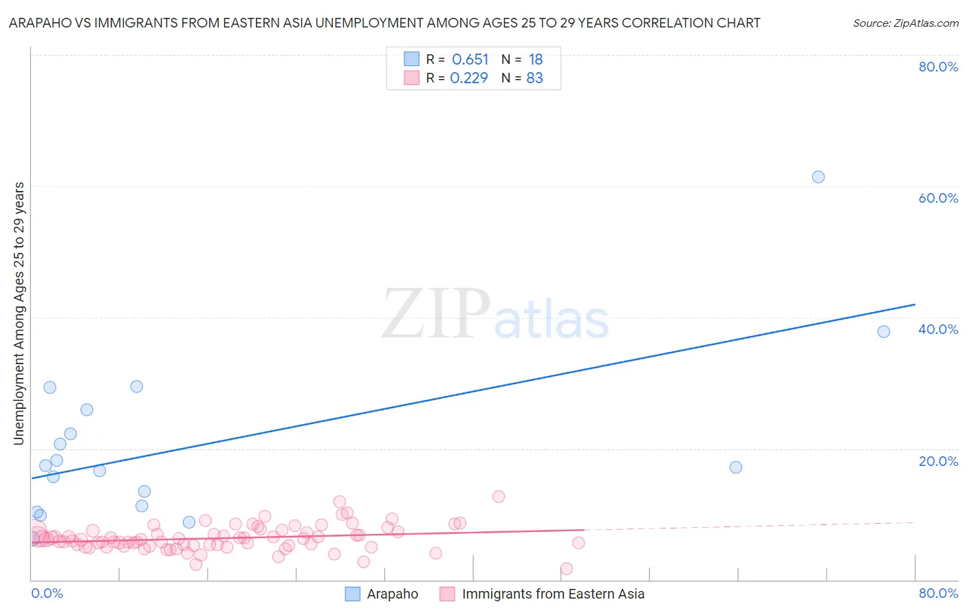 Arapaho vs Immigrants from Eastern Asia Unemployment Among Ages 25 to 29 years