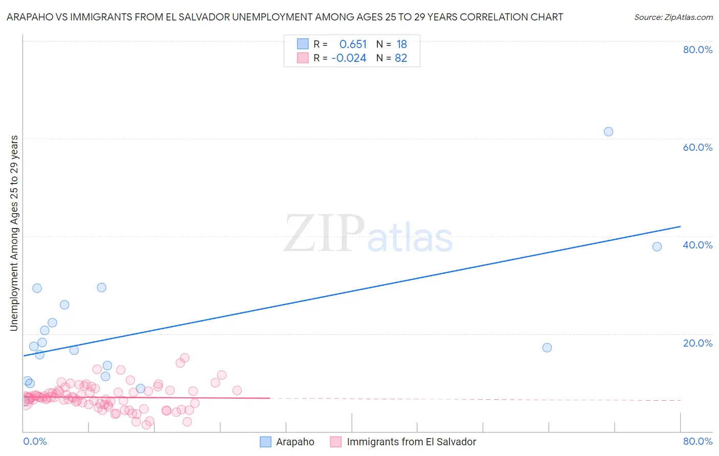 Arapaho vs Immigrants from El Salvador Unemployment Among Ages 25 to 29 years