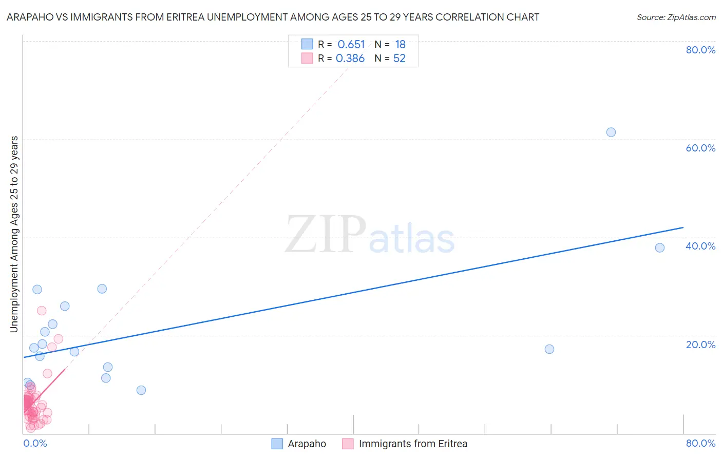 Arapaho vs Immigrants from Eritrea Unemployment Among Ages 25 to 29 years
