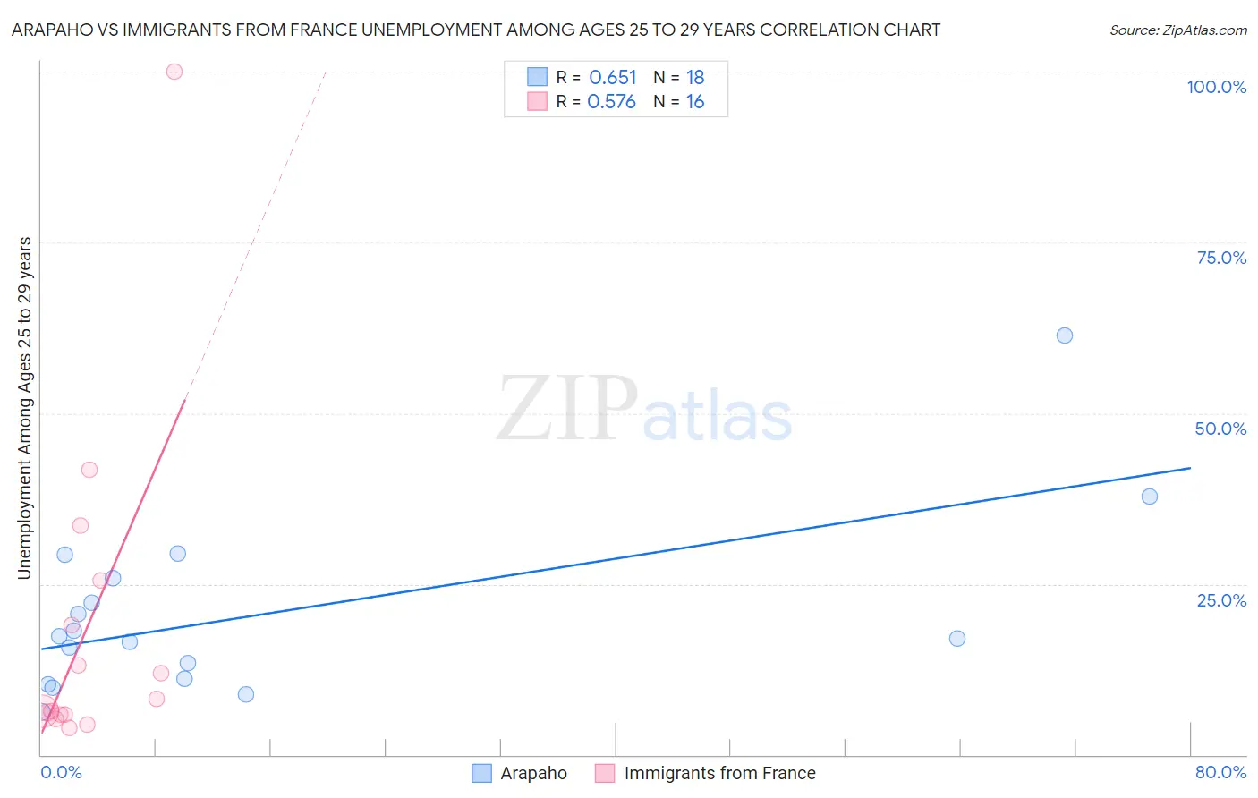 Arapaho vs Immigrants from France Unemployment Among Ages 25 to 29 years