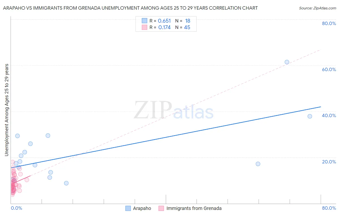 Arapaho vs Immigrants from Grenada Unemployment Among Ages 25 to 29 years