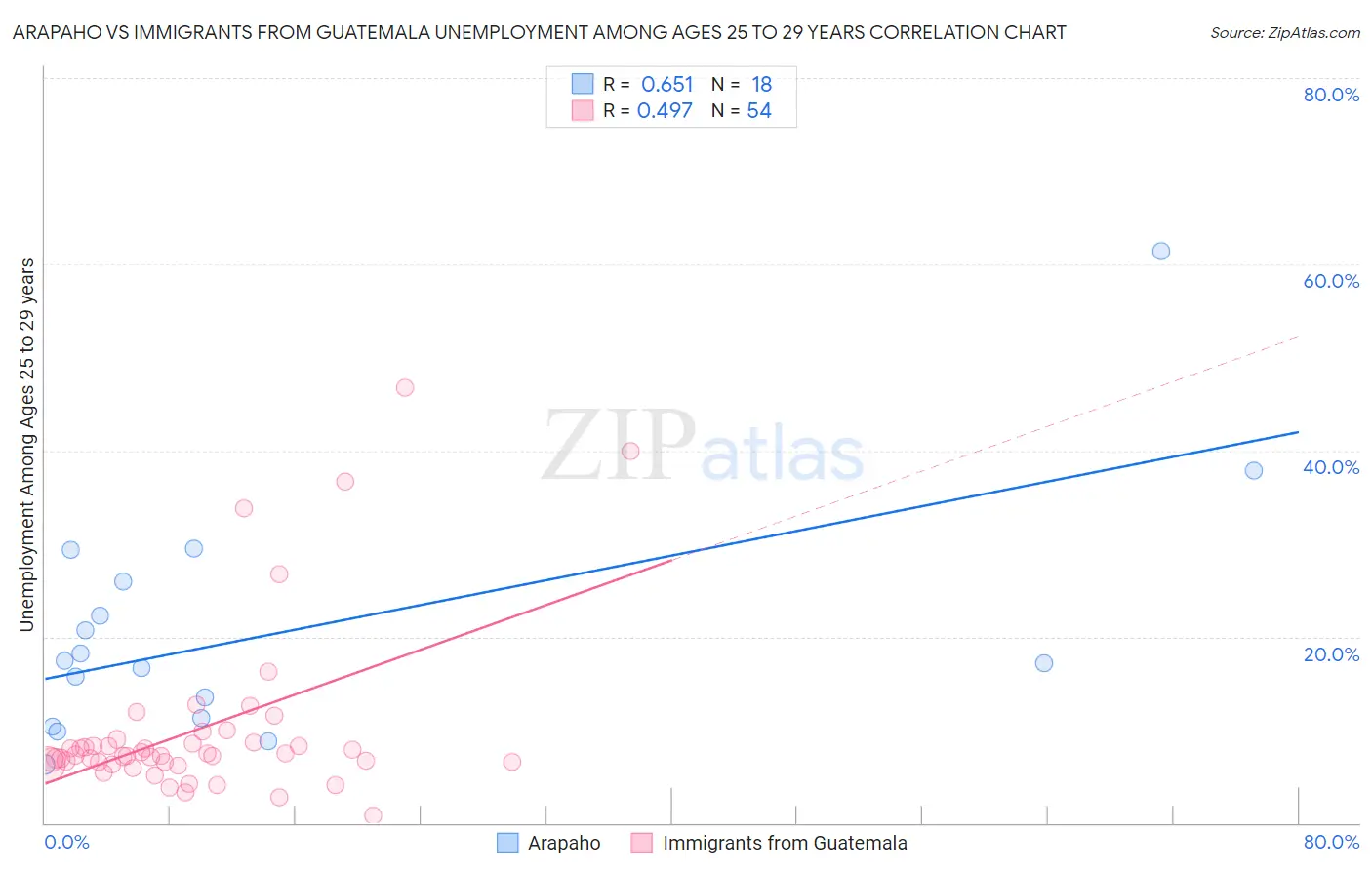Arapaho vs Immigrants from Guatemala Unemployment Among Ages 25 to 29 years