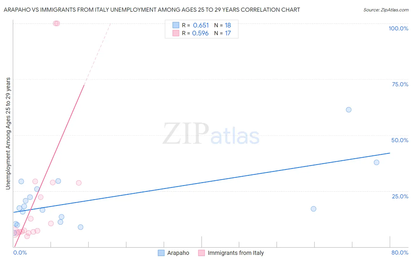 Arapaho vs Immigrants from Italy Unemployment Among Ages 25 to 29 years