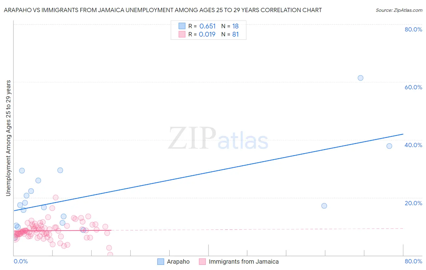 Arapaho vs Immigrants from Jamaica Unemployment Among Ages 25 to 29 years