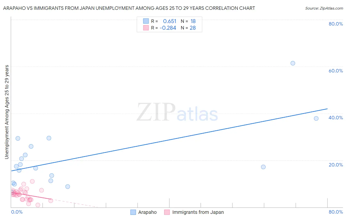 Arapaho vs Immigrants from Japan Unemployment Among Ages 25 to 29 years