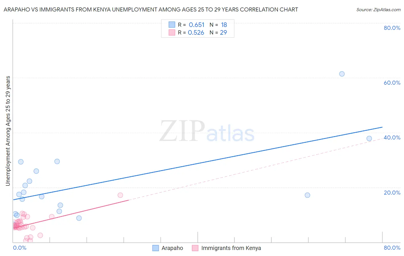 Arapaho vs Immigrants from Kenya Unemployment Among Ages 25 to 29 years