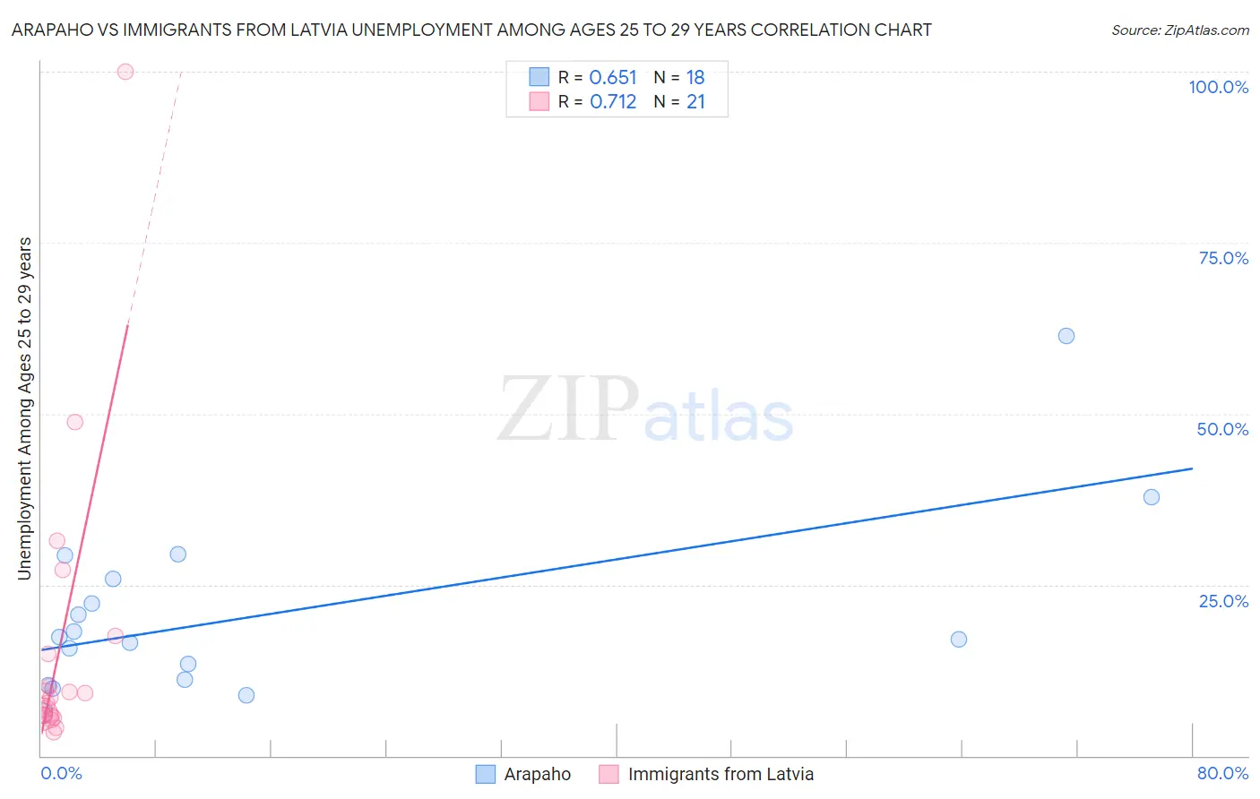 Arapaho vs Immigrants from Latvia Unemployment Among Ages 25 to 29 years