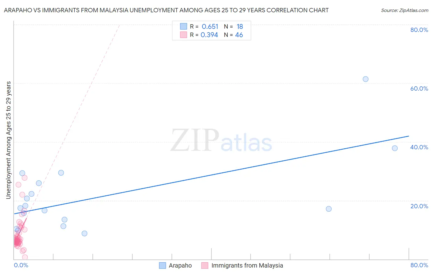 Arapaho vs Immigrants from Malaysia Unemployment Among Ages 25 to 29 years