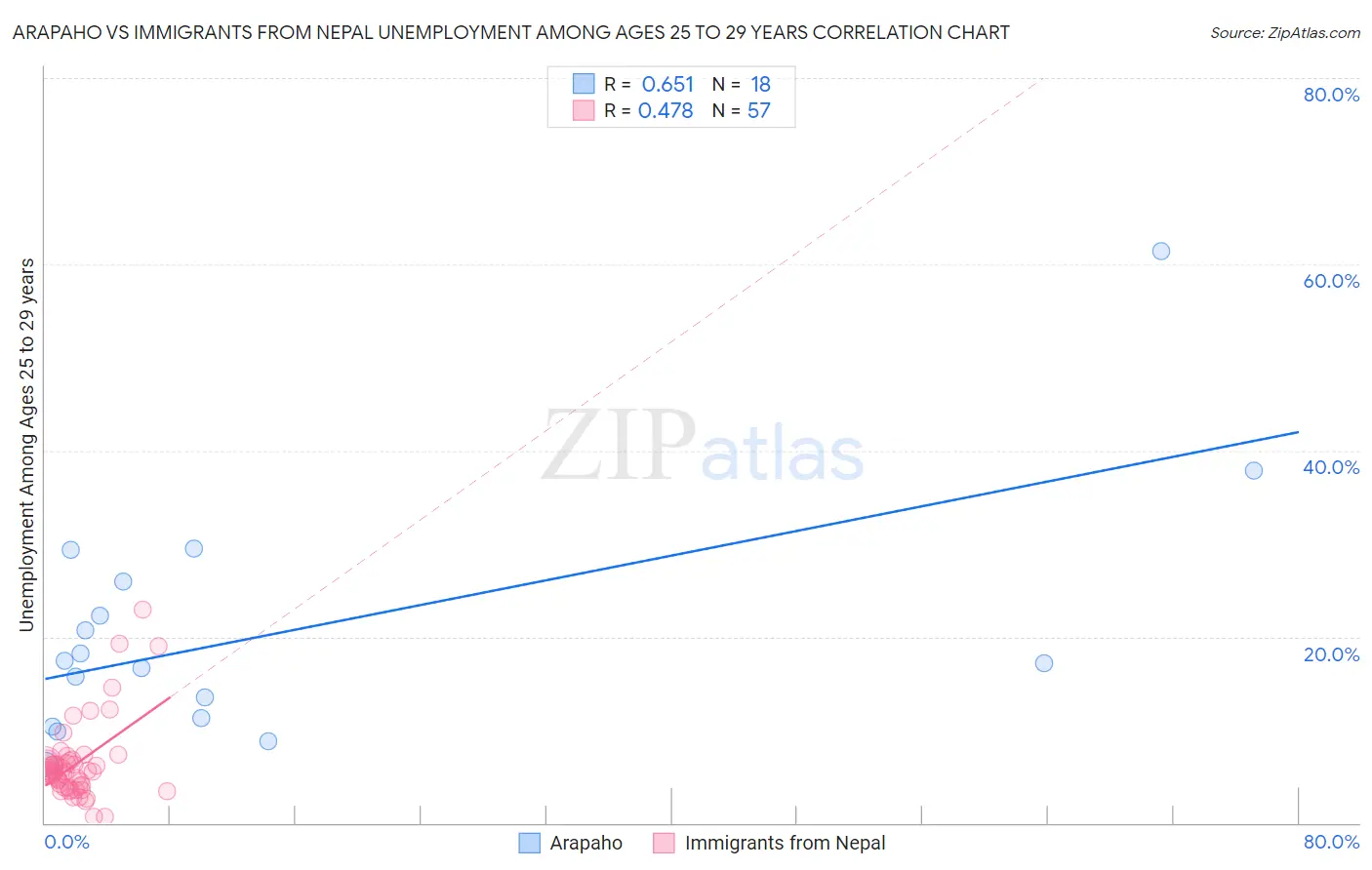 Arapaho vs Immigrants from Nepal Unemployment Among Ages 25 to 29 years