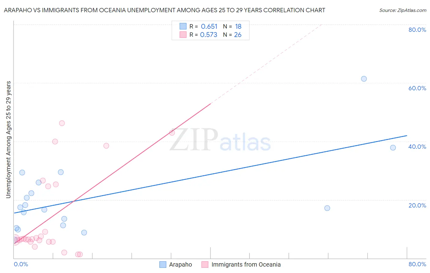 Arapaho vs Immigrants from Oceania Unemployment Among Ages 25 to 29 years
