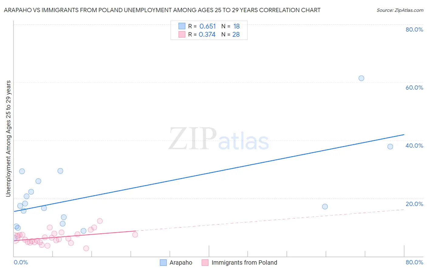 Arapaho vs Immigrants from Poland Unemployment Among Ages 25 to 29 years