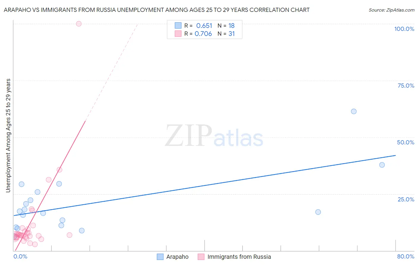 Arapaho vs Immigrants from Russia Unemployment Among Ages 25 to 29 years