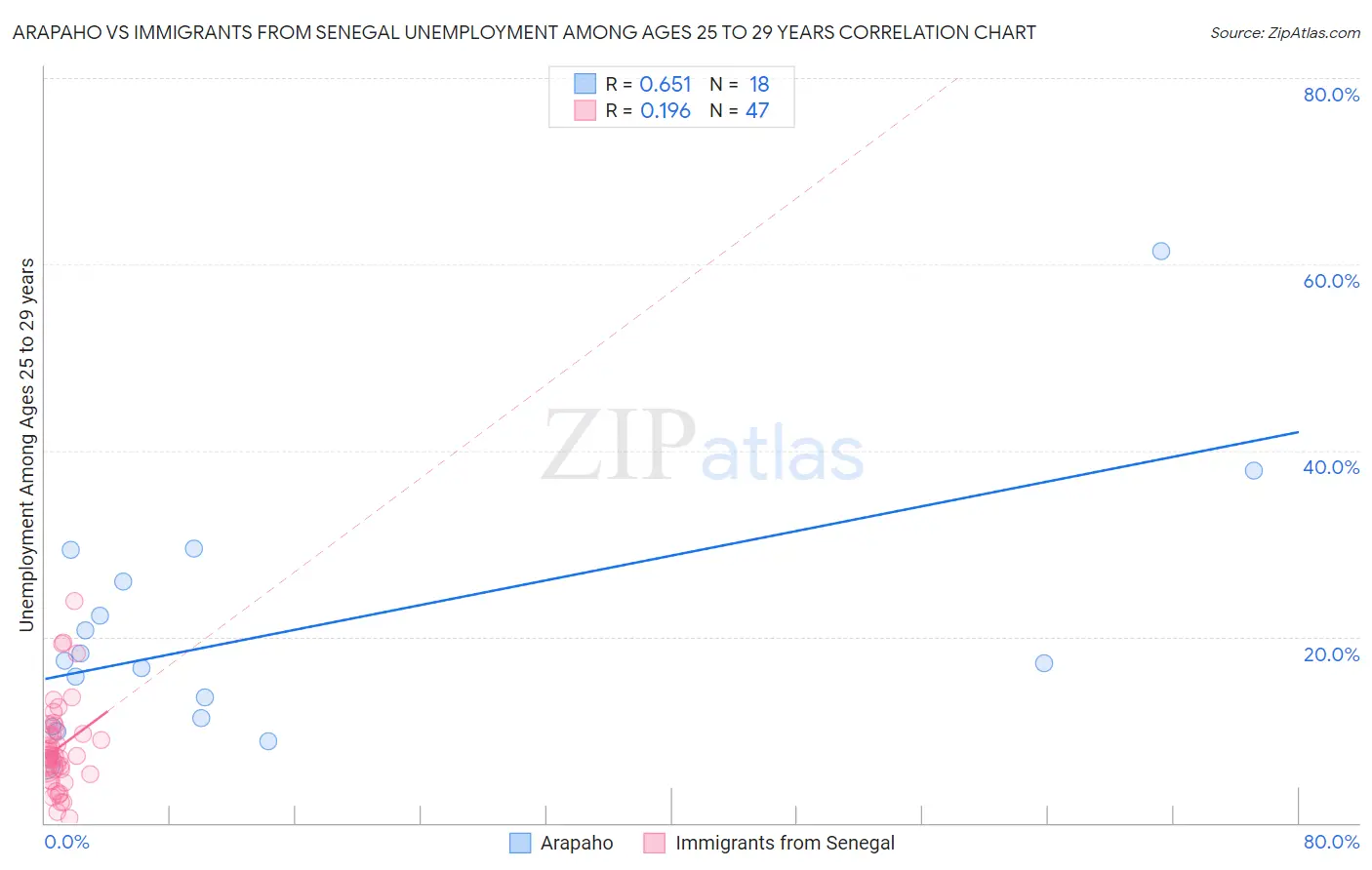 Arapaho vs Immigrants from Senegal Unemployment Among Ages 25 to 29 years