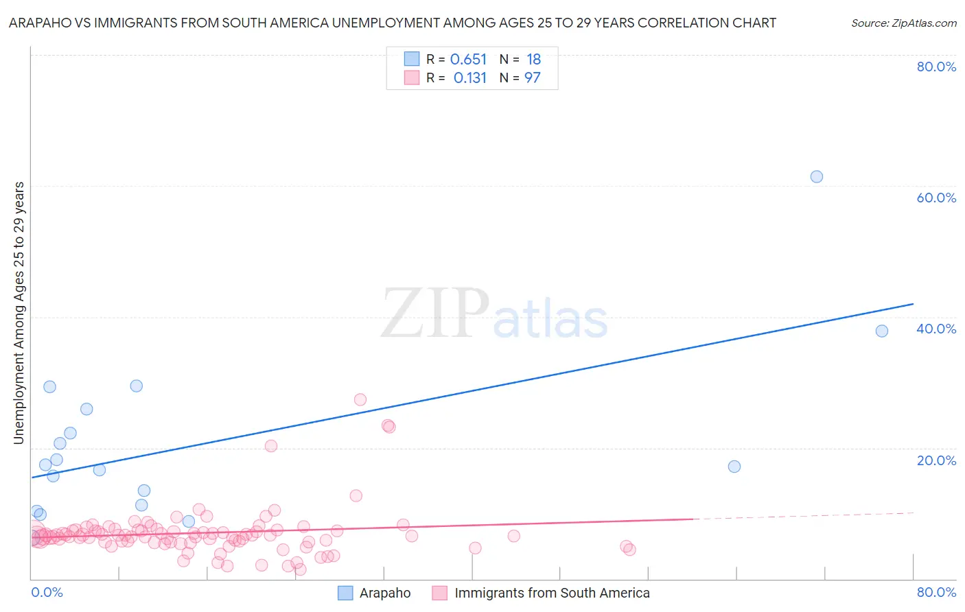 Arapaho vs Immigrants from South America Unemployment Among Ages 25 to 29 years