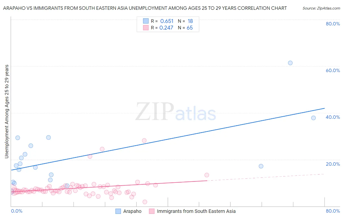 Arapaho vs Immigrants from South Eastern Asia Unemployment Among Ages 25 to 29 years