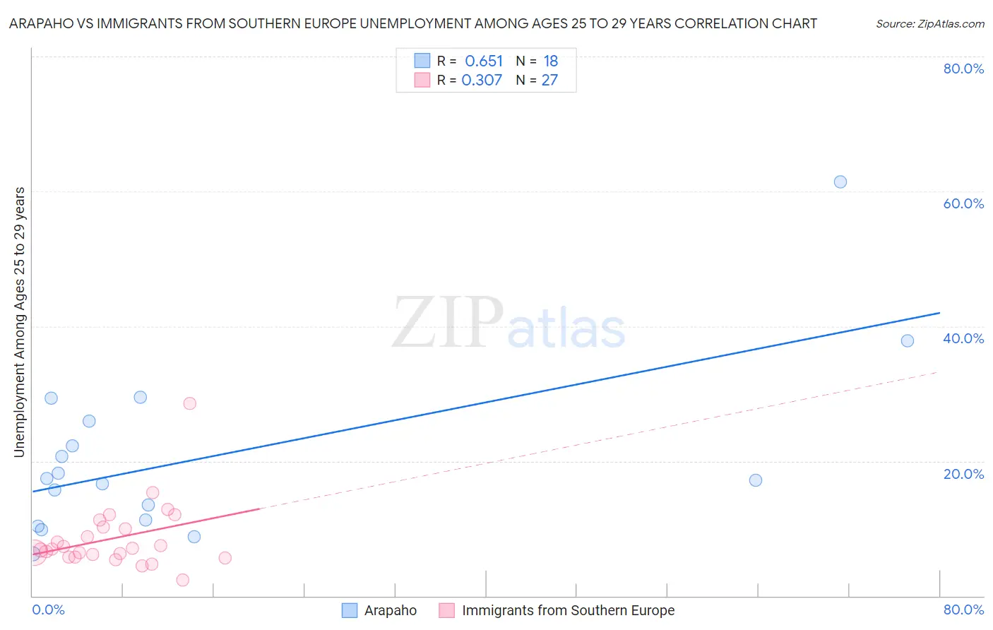 Arapaho vs Immigrants from Southern Europe Unemployment Among Ages 25 to 29 years