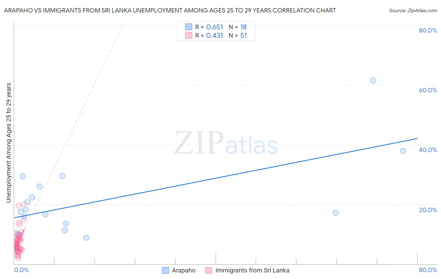 Arapaho vs Immigrants from Sri Lanka Unemployment Among Ages 25 to 29 years