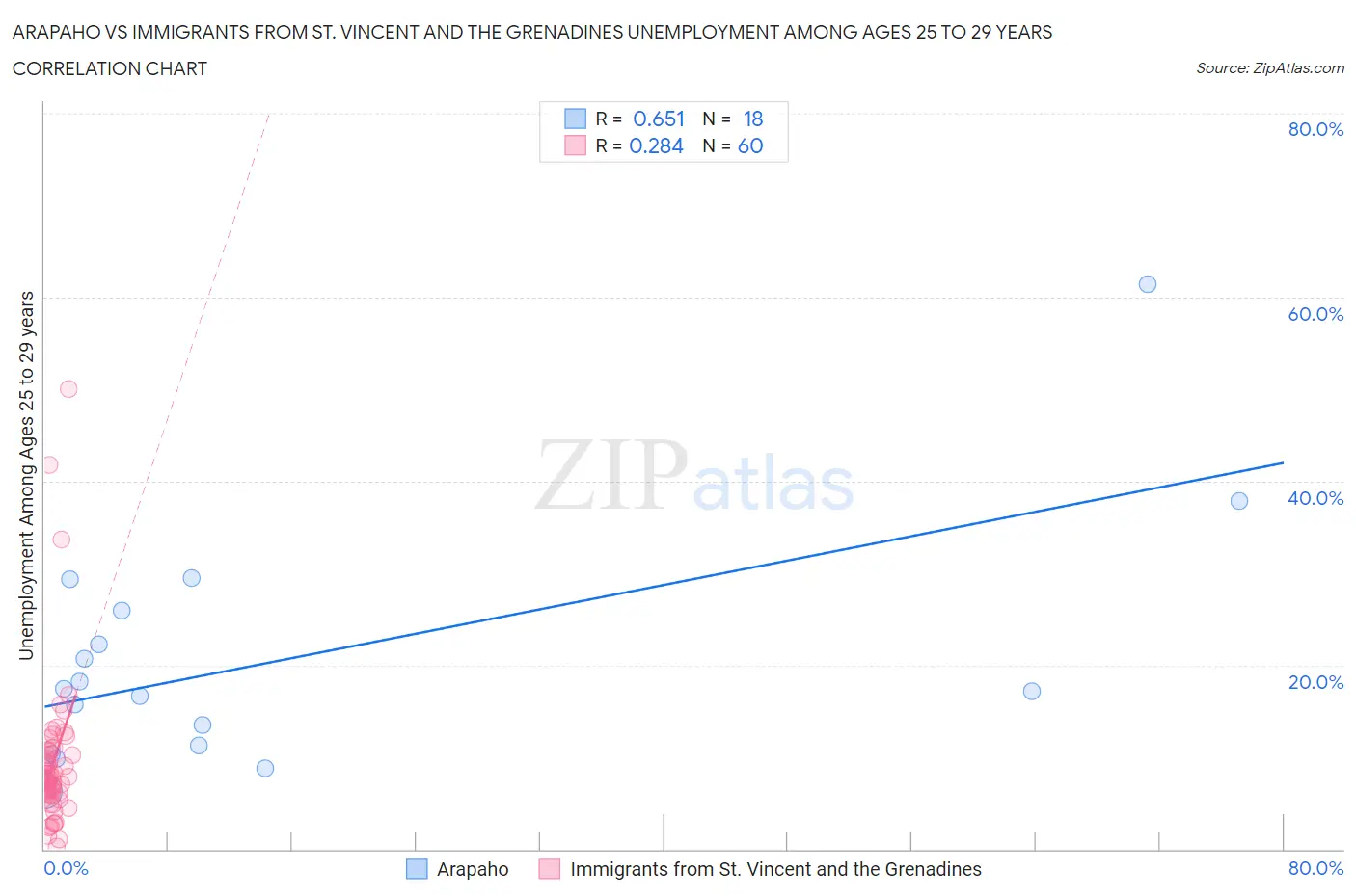 Arapaho vs Immigrants from St. Vincent and the Grenadines Unemployment Among Ages 25 to 29 years