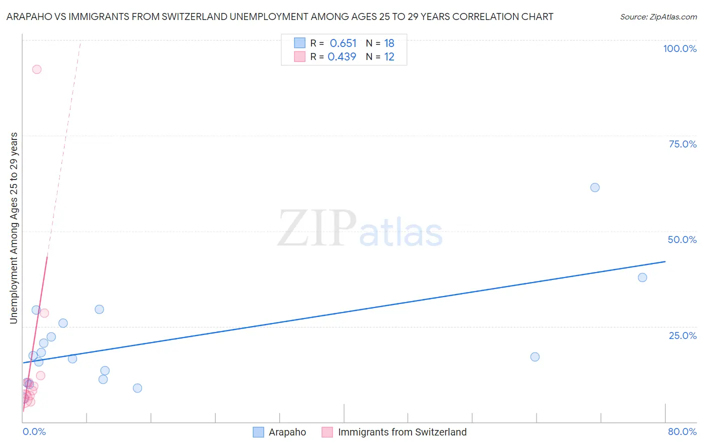 Arapaho vs Immigrants from Switzerland Unemployment Among Ages 25 to 29 years