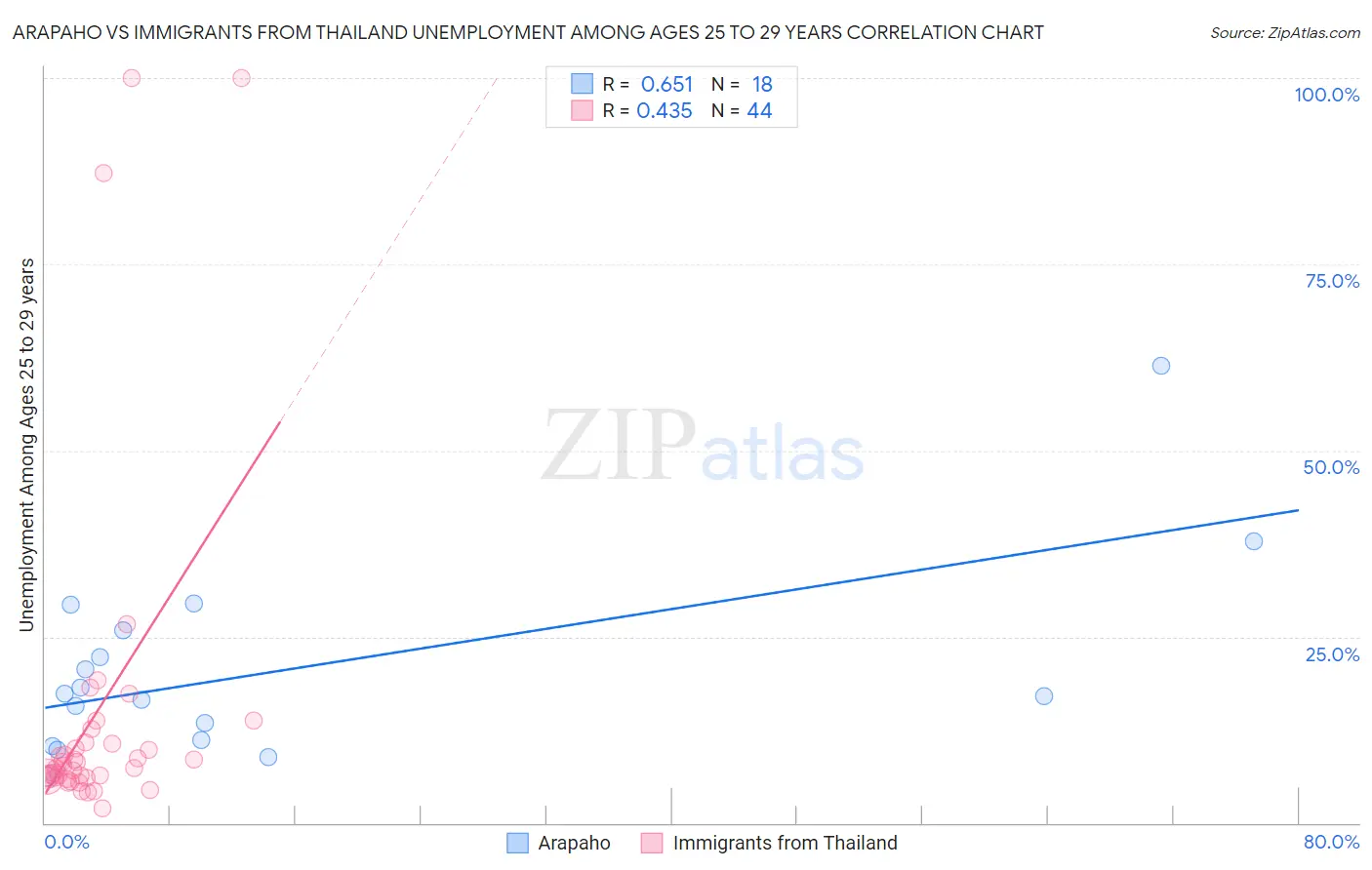 Arapaho vs Immigrants from Thailand Unemployment Among Ages 25 to 29 years