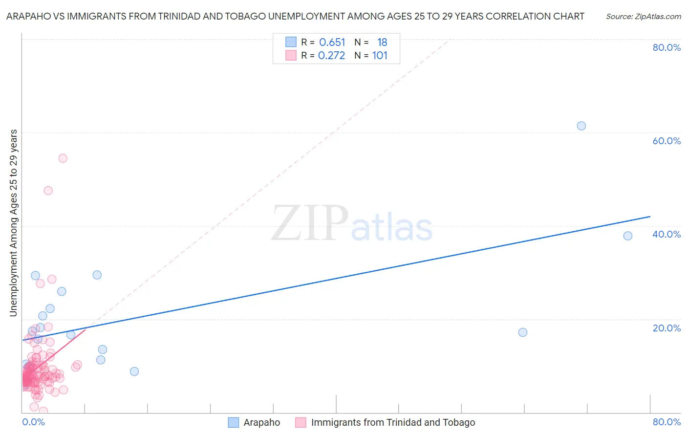 Arapaho vs Immigrants from Trinidad and Tobago Unemployment Among Ages 25 to 29 years